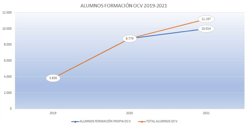 Evolución de Alumnos OCV 2019-2021